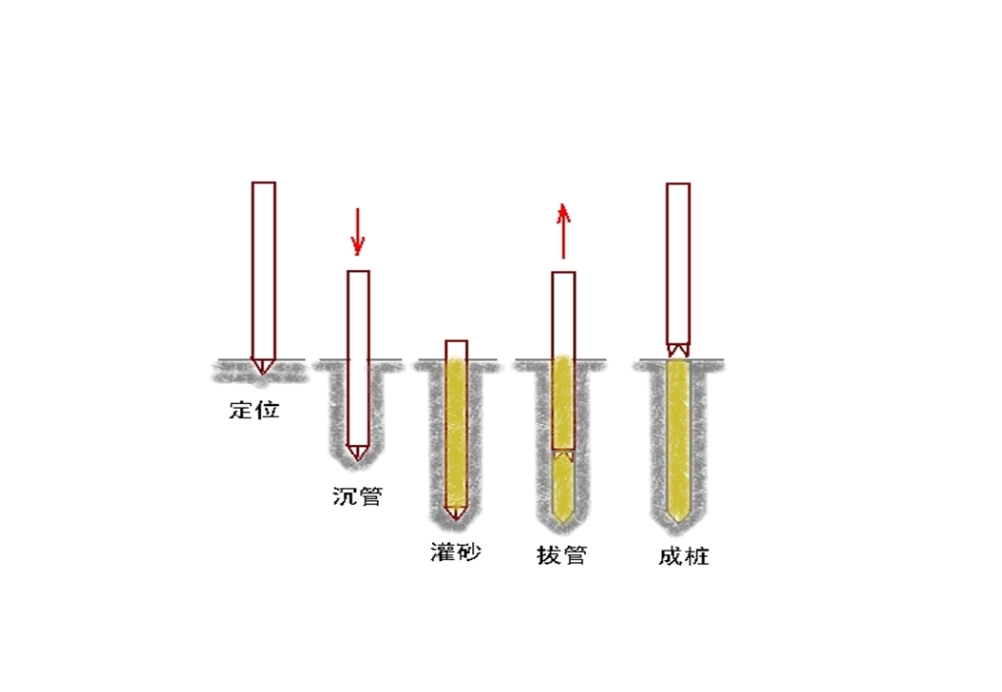 归纳地基加固处理的七种方法